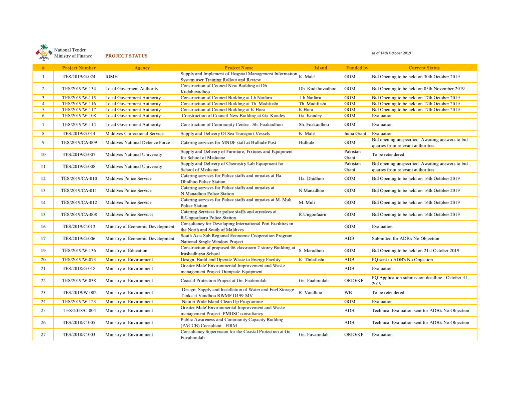 As of 14Th October 2019 Ministry of Finance PROJECT STATUS