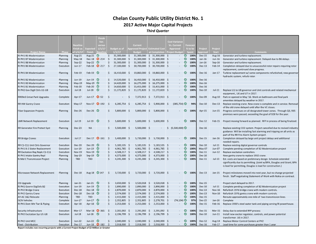 Chelan County Public Utility District No. 1 2017 Active Major Capital Projects Third Quarter