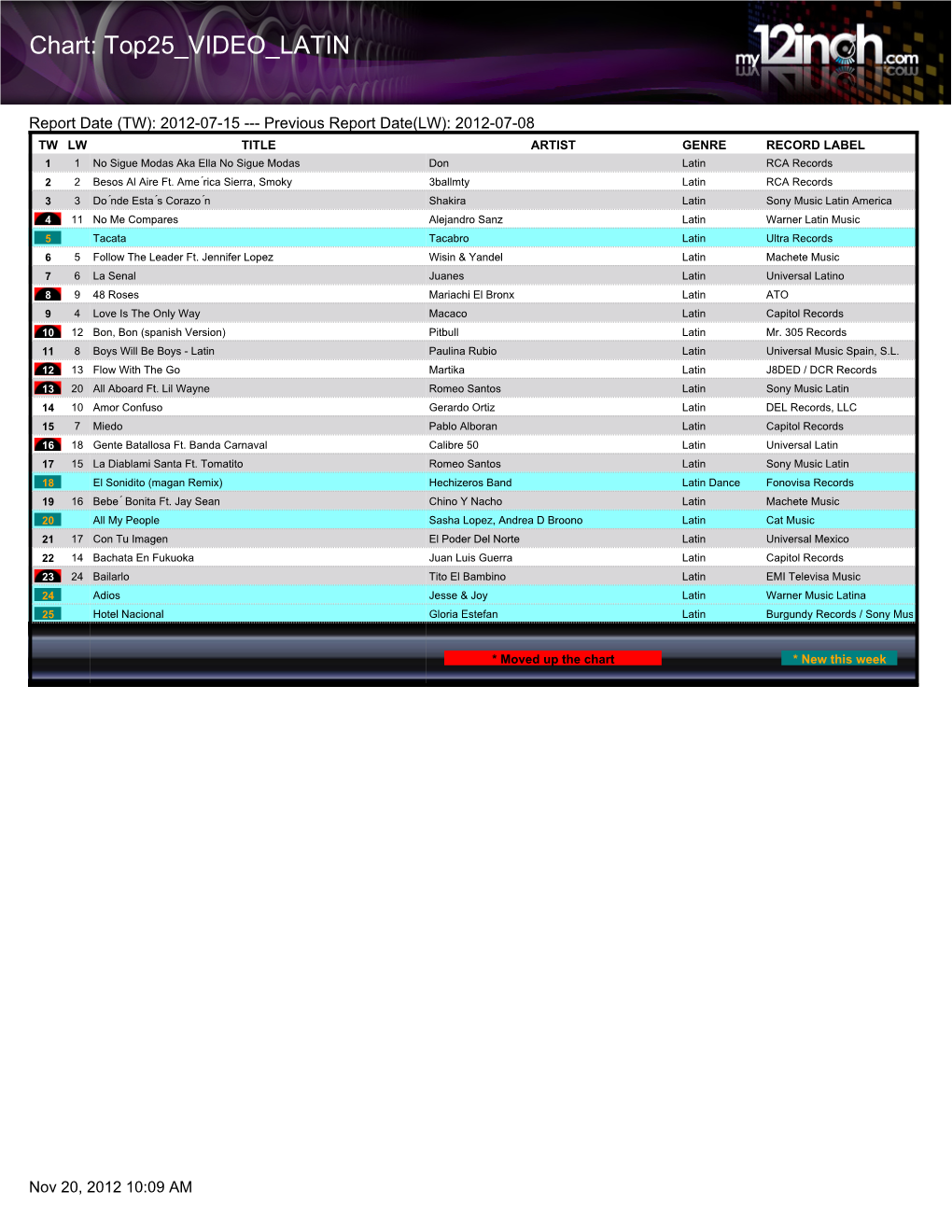 Chart: Top25 VIDEO LATIN