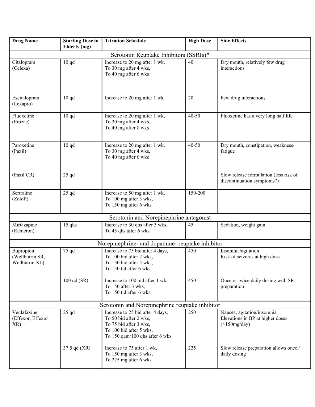 *Common Side Effects in All Ssris: Insomnia, Restlessness, Agitation, Fine Tremor, GI Distress