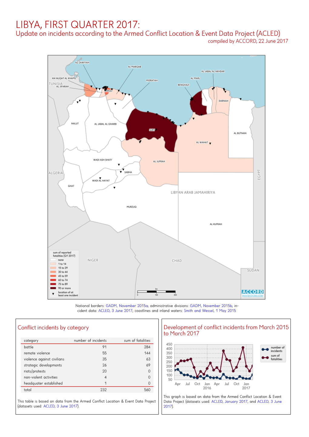 LIBYA, FIRST QUARTER 2017: Update on Incidents According to the Armed Conflict Location & Event Data Project (ACLED) Compiled by ACCORD, 22 June 2017