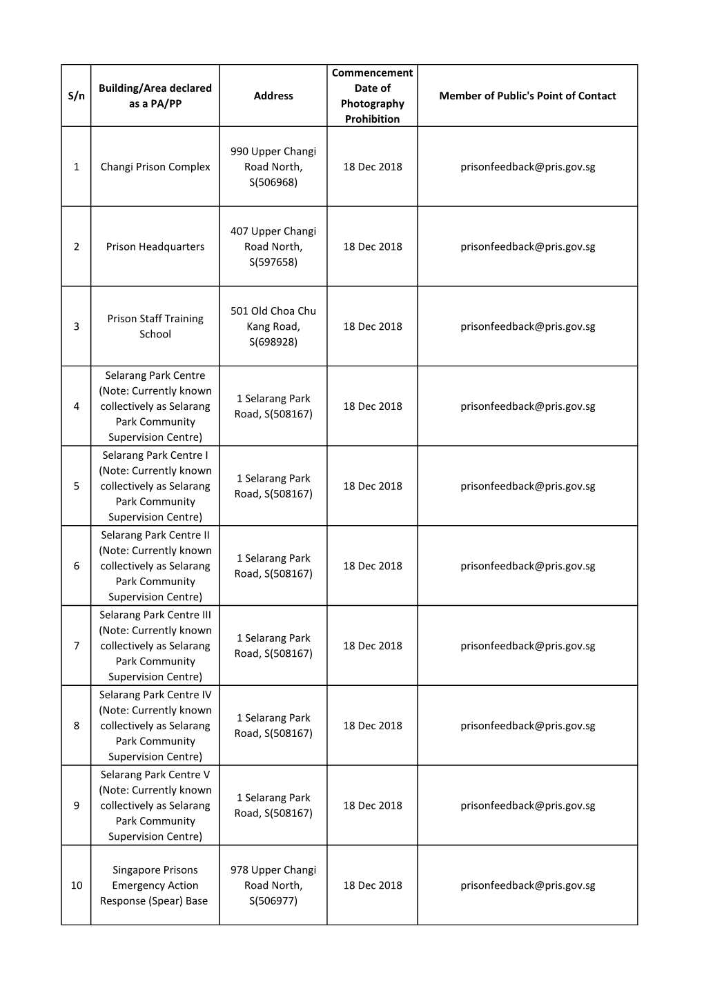 List of Locations Photography Prohibitions and Pocs (May 2020