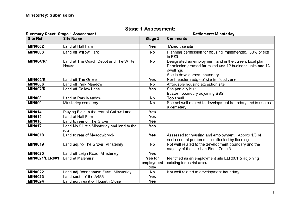 Stage 1 Assessment: Summary Sheet: Stage 1 Assessment Settlement: Minsterley Site Ref Site Name Stage 2 Comments