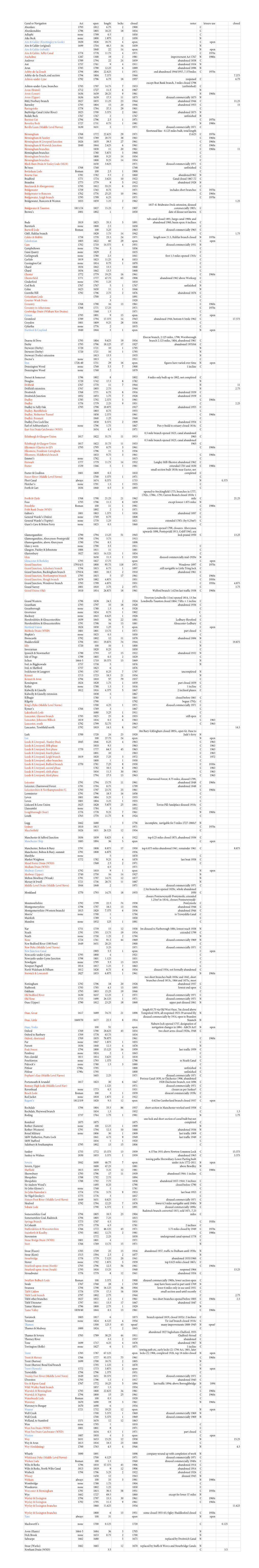 Canal Or Navigation Act Open Length Locks Closed Notes Leisure Use