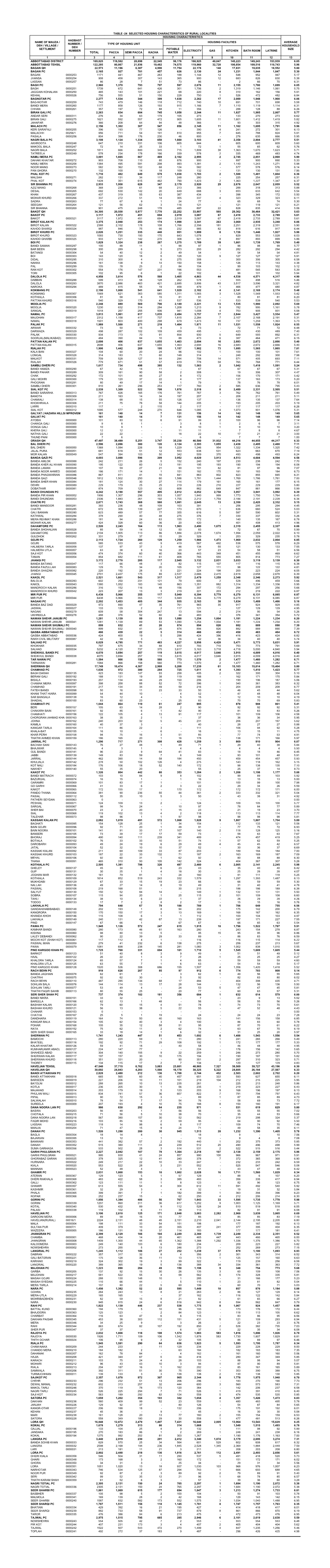 Table -24 Selected Housing Characteristics of Rural