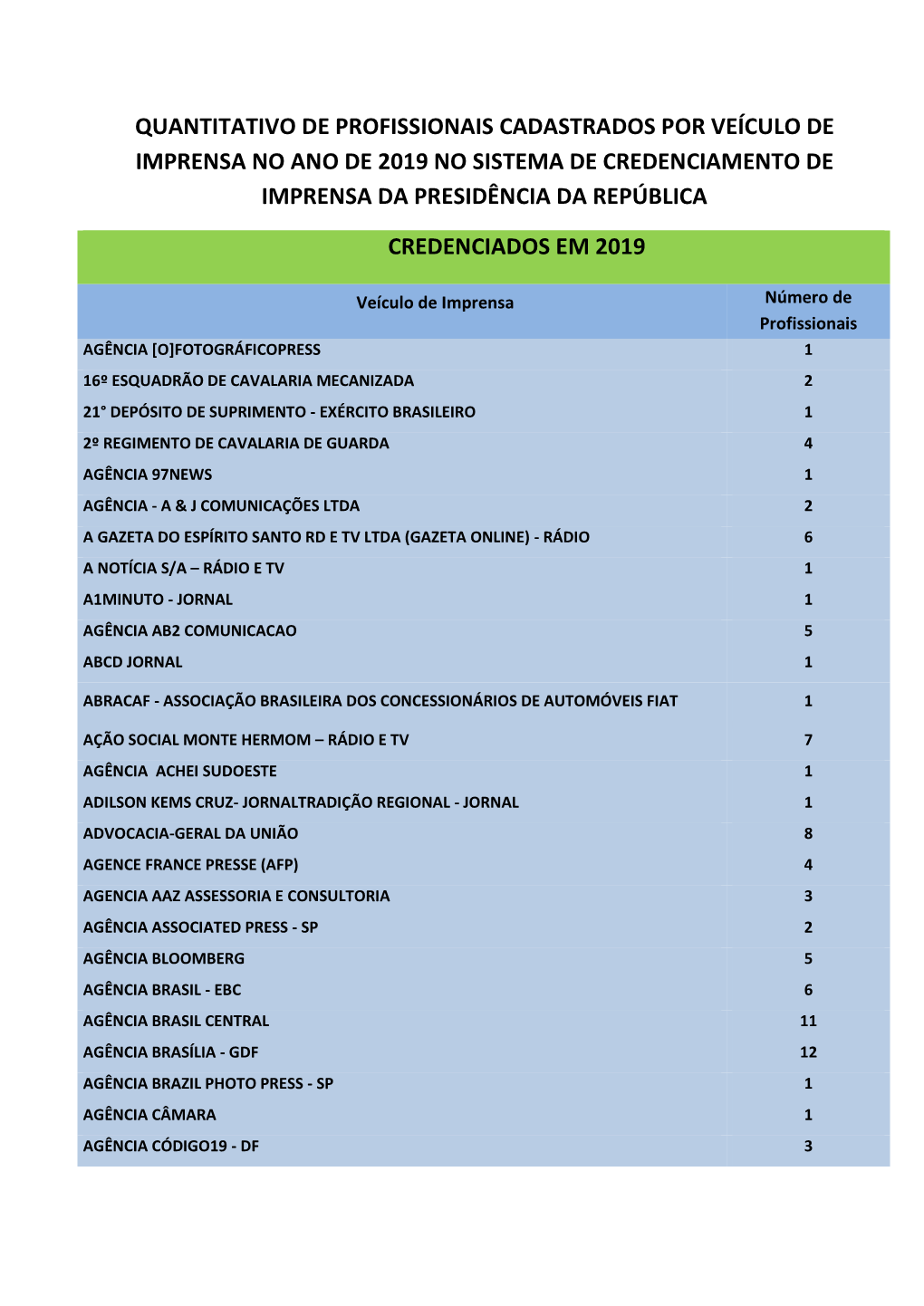 Quantitativo De Profissionais Cadastrados Por Veículo De Imprensa No Ano De 2019 No Sistema De Credenciamento De Imprensa Da Presidência Da República