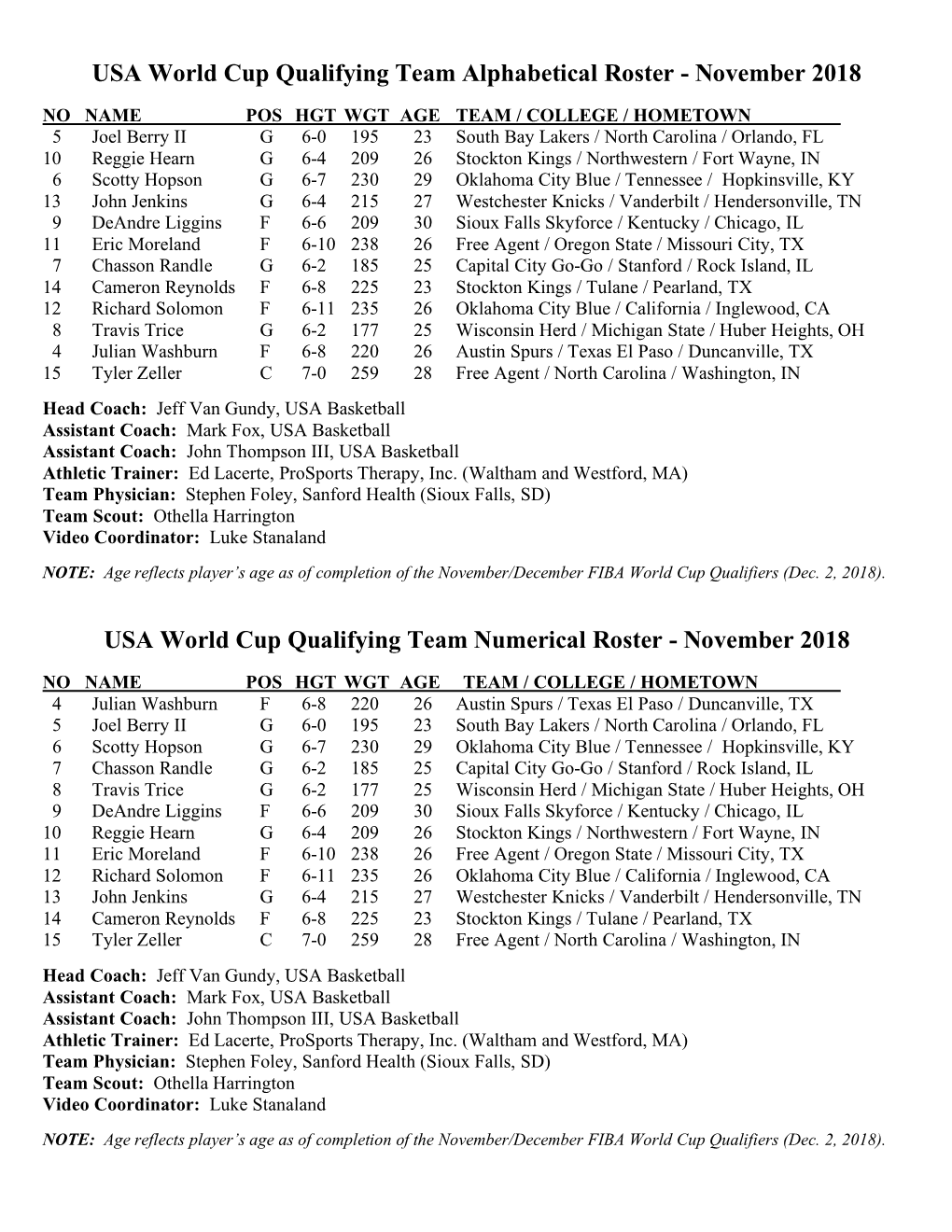 USA World Cup Qualifying Team Alphabetical Roster - November 2018