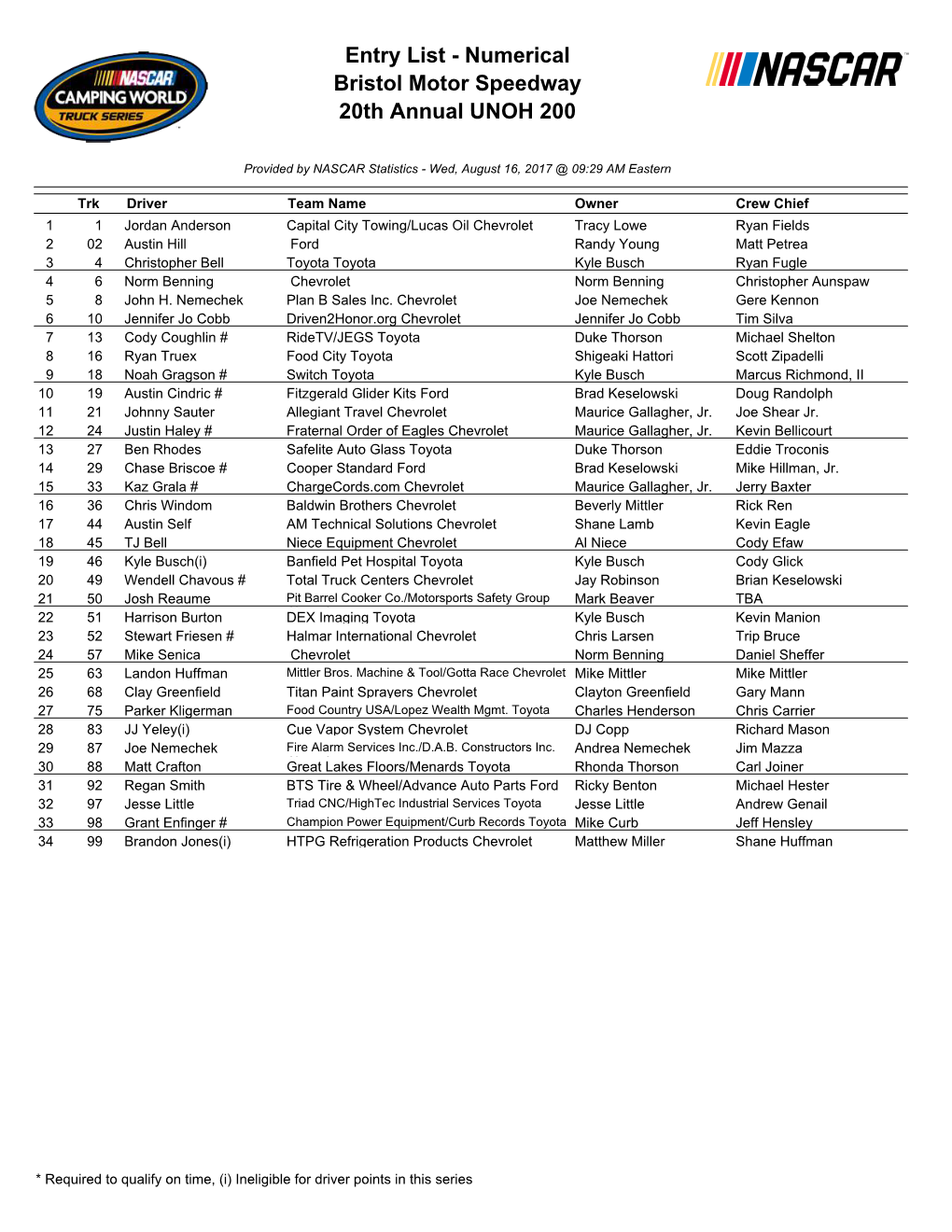 Entry List - Numerical Bristol Motor Speedway 20Th Annual UNOH 200