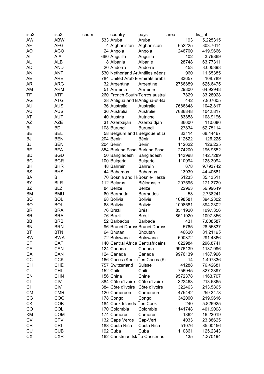 Iso2 Iso3 Cnum Country Pays Area Dis Int AW ABW 533 Aruba Aruba