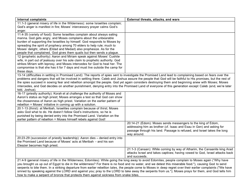 Internal Complaints External Threats, Attacks, and Wars 11:1-3