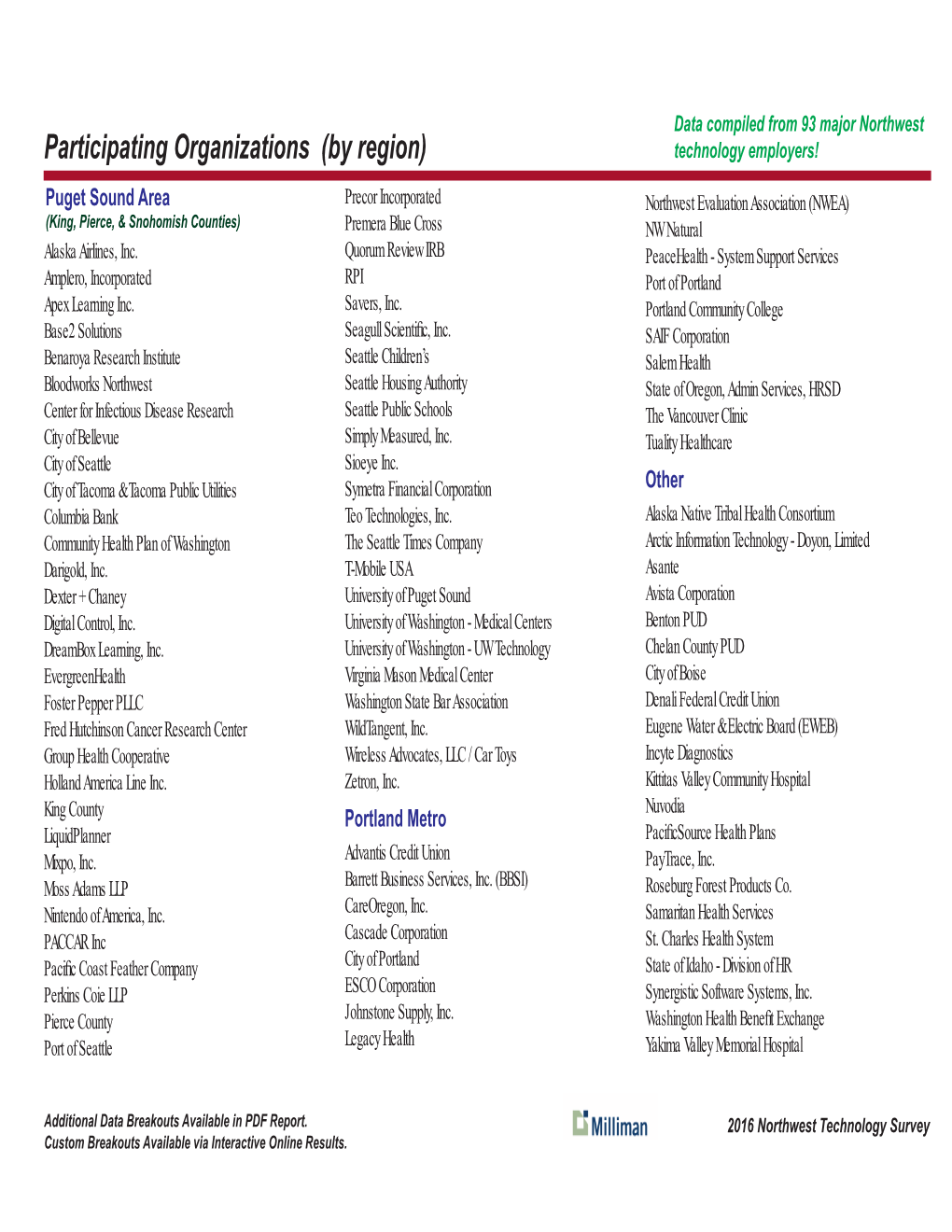 Participating Organizations (By Region) Technology Employers!