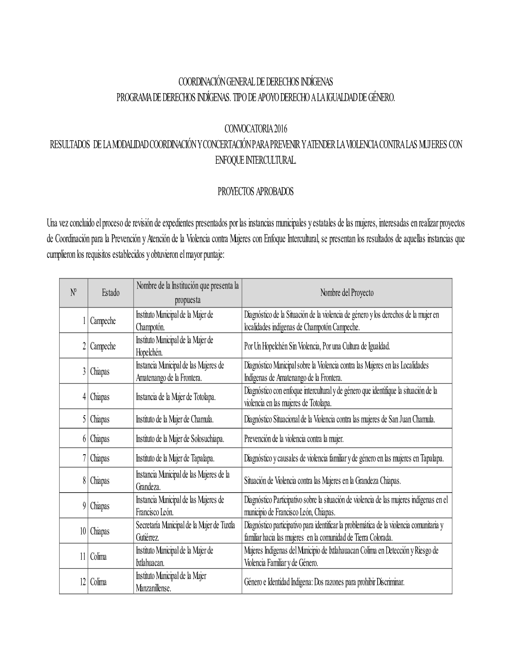 Resultados De La Modalidad Coordinación Y Concertación Para Prevenir Y Atender La Violencia Contra Las Mujeres Con Enfoque Intercultural