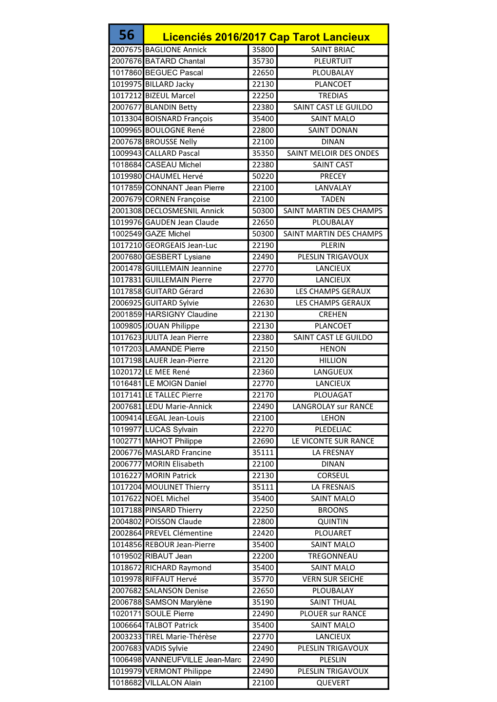 Licenciés 2016/2017 Cap Tarot Lancieux