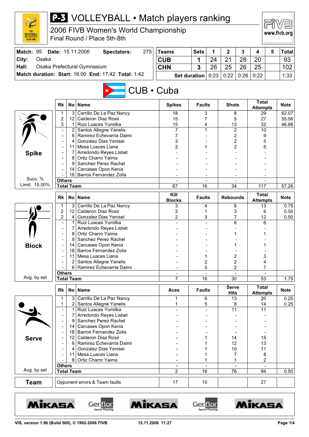 CUB • Cuba VOLLEYBALL • Match Players Ranking