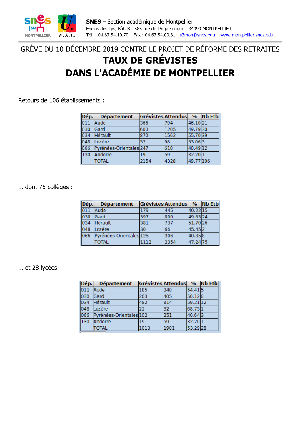 Taux De Grévistes Dans L'académie De Montpellier