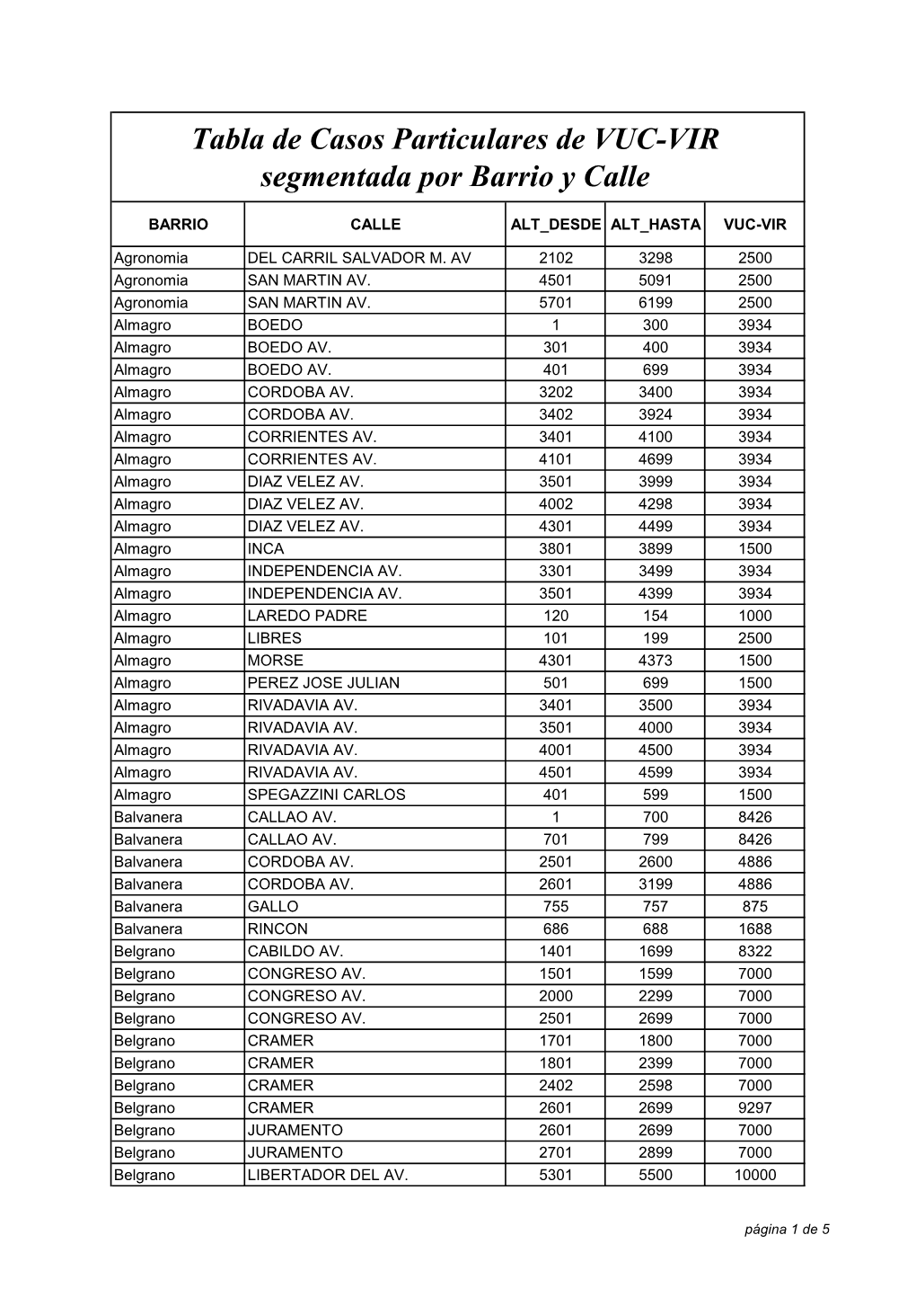 Tabla De Casos Particulares De VUC-VIR Segmentada Por Barrio Y Calle