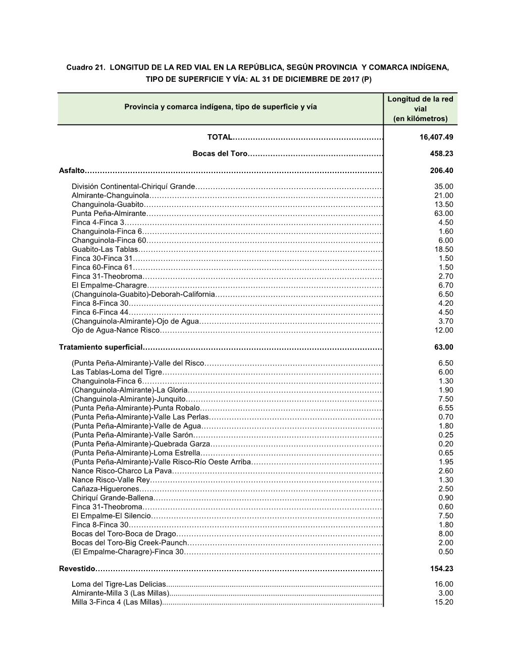 Provincia Y Comarca Indígena, Tipo De Superficie Y Vía TOTAL