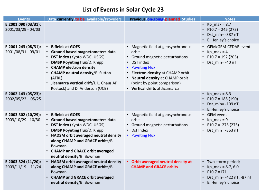 List of Events in Solar Cycle 23
