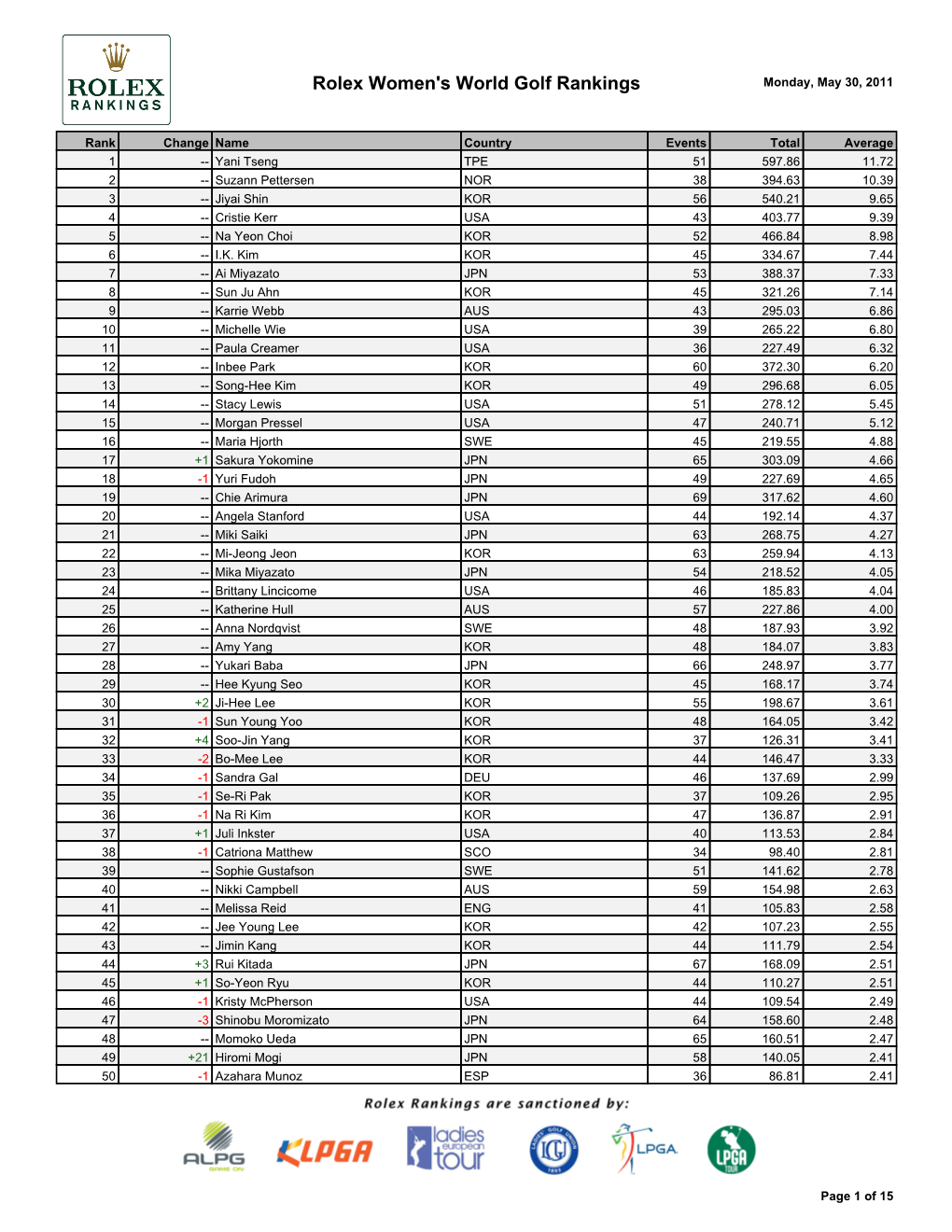 Rolex Women's World Golf Rankings Monday, May 30, 2011