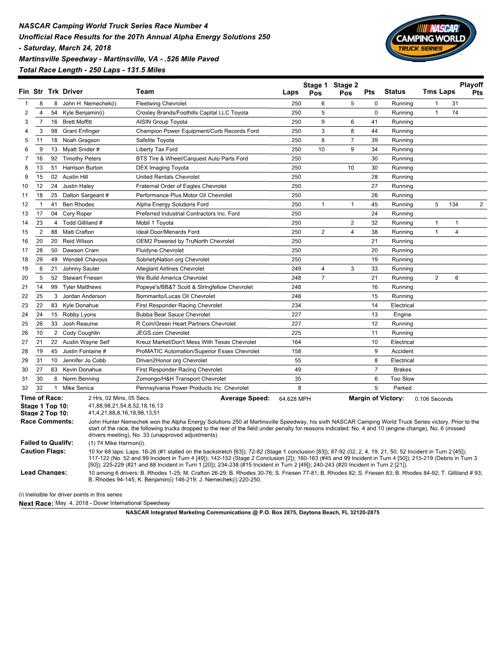 Martinsville Race Results Page