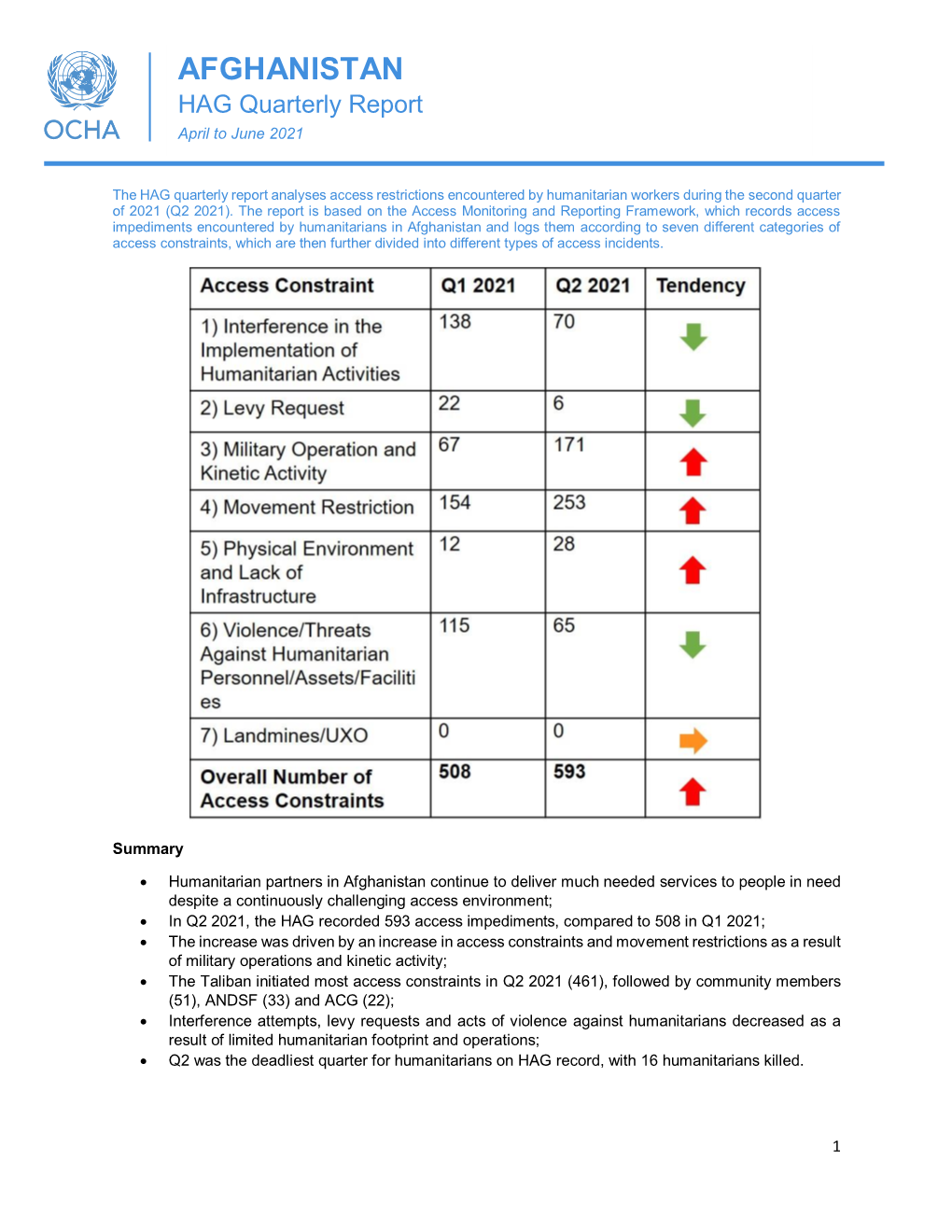 AFGHANISTAN HAG Quarterly Report April to June 2021