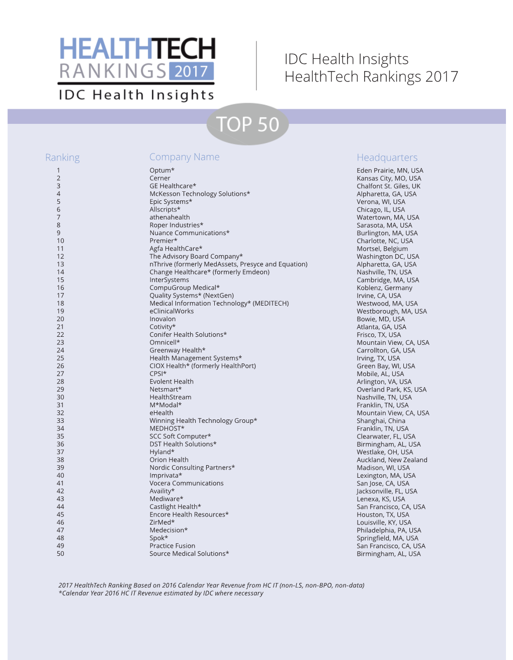 IDC Health Insights Healthtech Rankings 2017