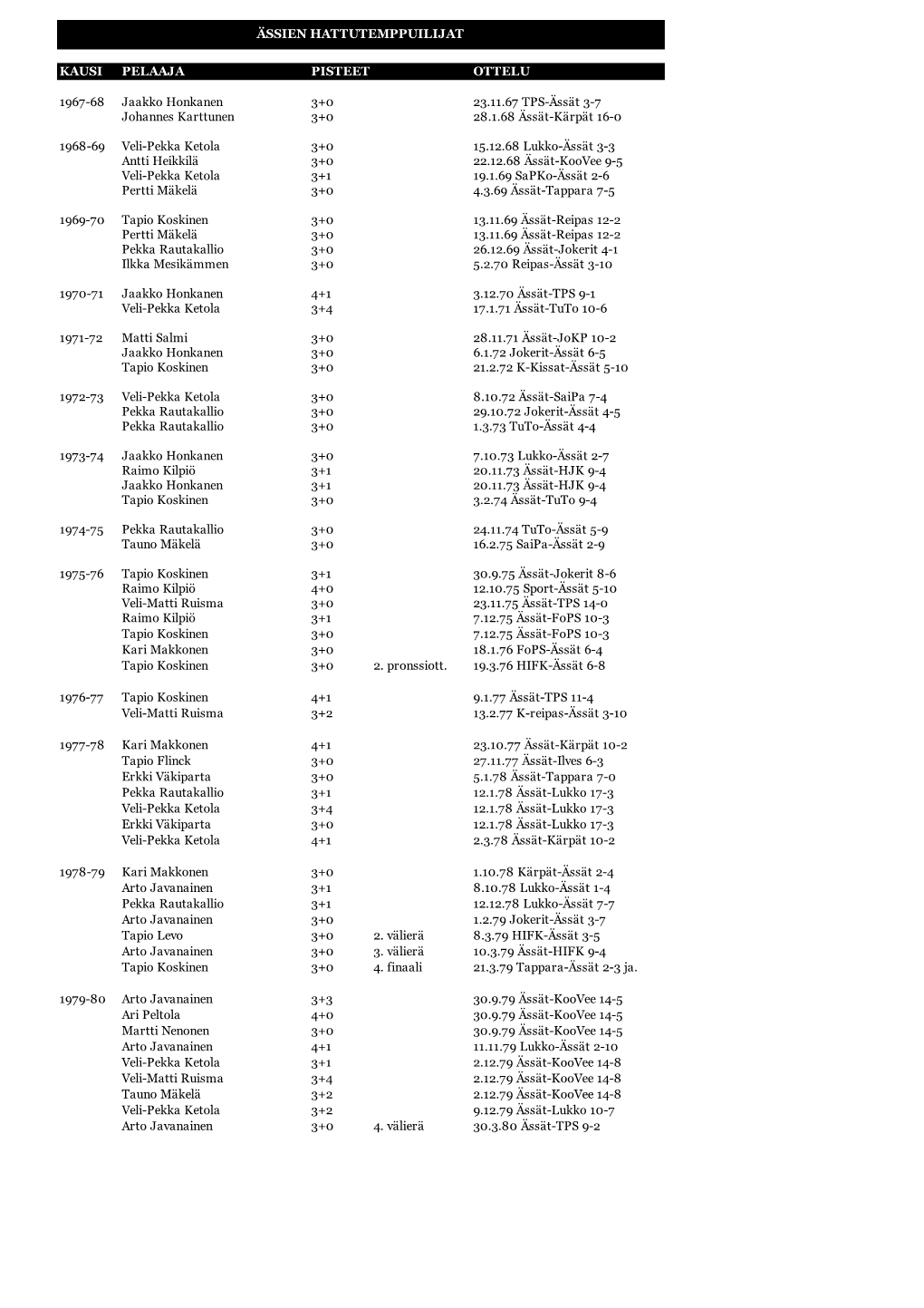 KAUSI PELAAJA PISTEET OTTELU 1967-68 Jaakko Honkanen 3+0