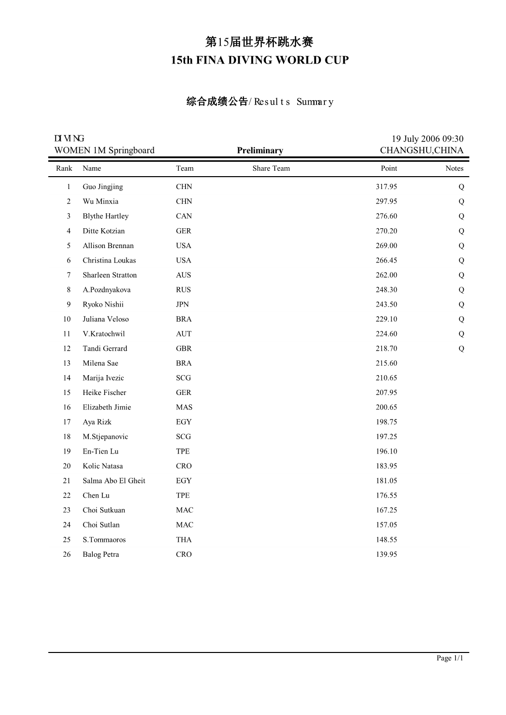 第15届世界杯跳水赛15th FINA DIVING WORLD