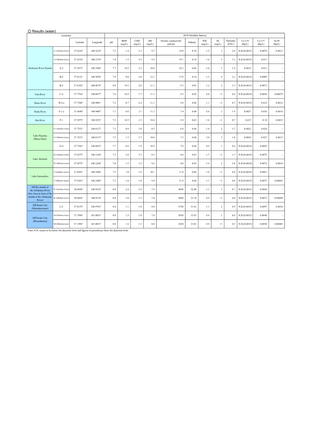 Results (Water) Locations 2018 October Survey