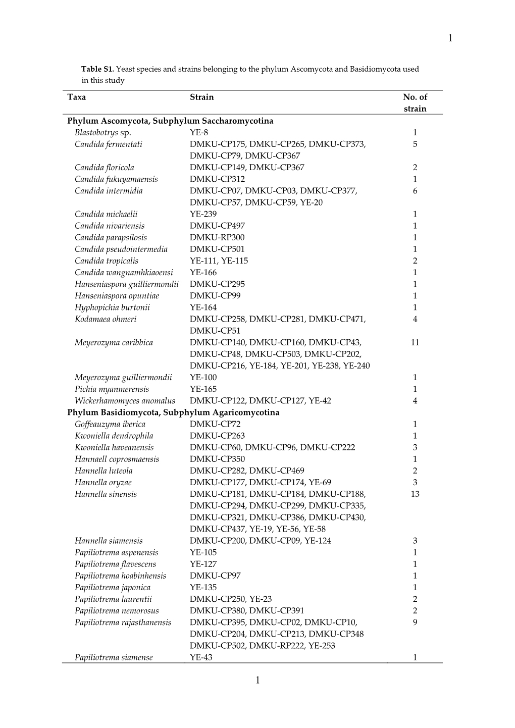 Taxa Strain No. of Strain Phylum Ascomycota, Subphylum Saccharomycotina Blastobotrys Sp