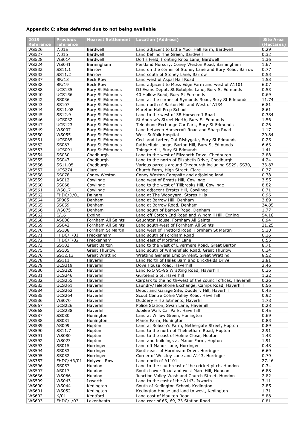 Appendix C: Sites Deferred Due to Not Being Available