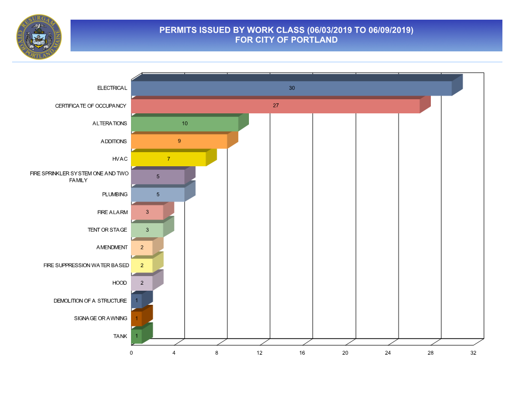 Permits Issued by Work Class (06/03/2019 to 06/09/2019) for City of Portland