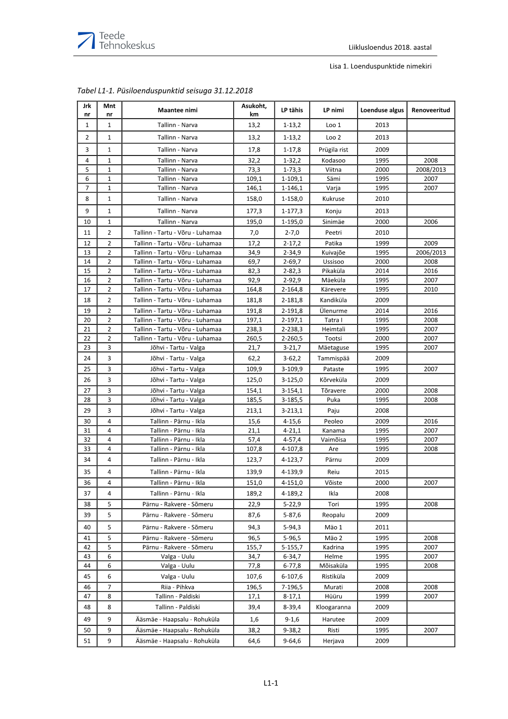 Liiklusloendus 2018. Aastal Lisa 1. Loenduspunktide Nimekiri