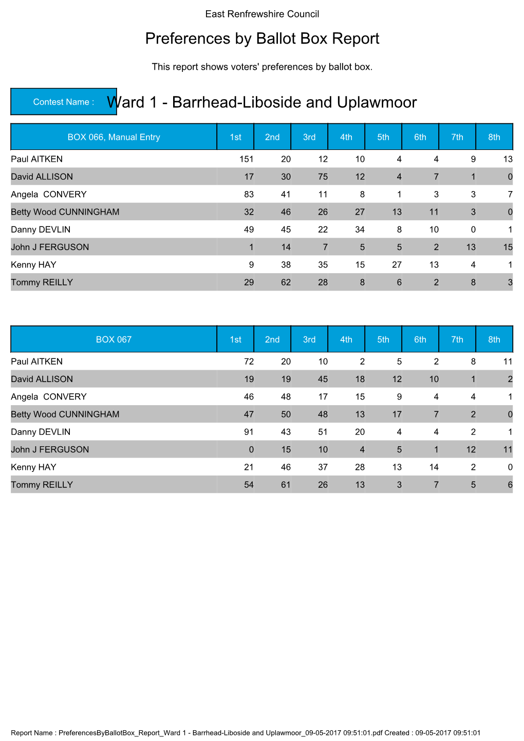 Preferences by Ballot Box Report Ward 1