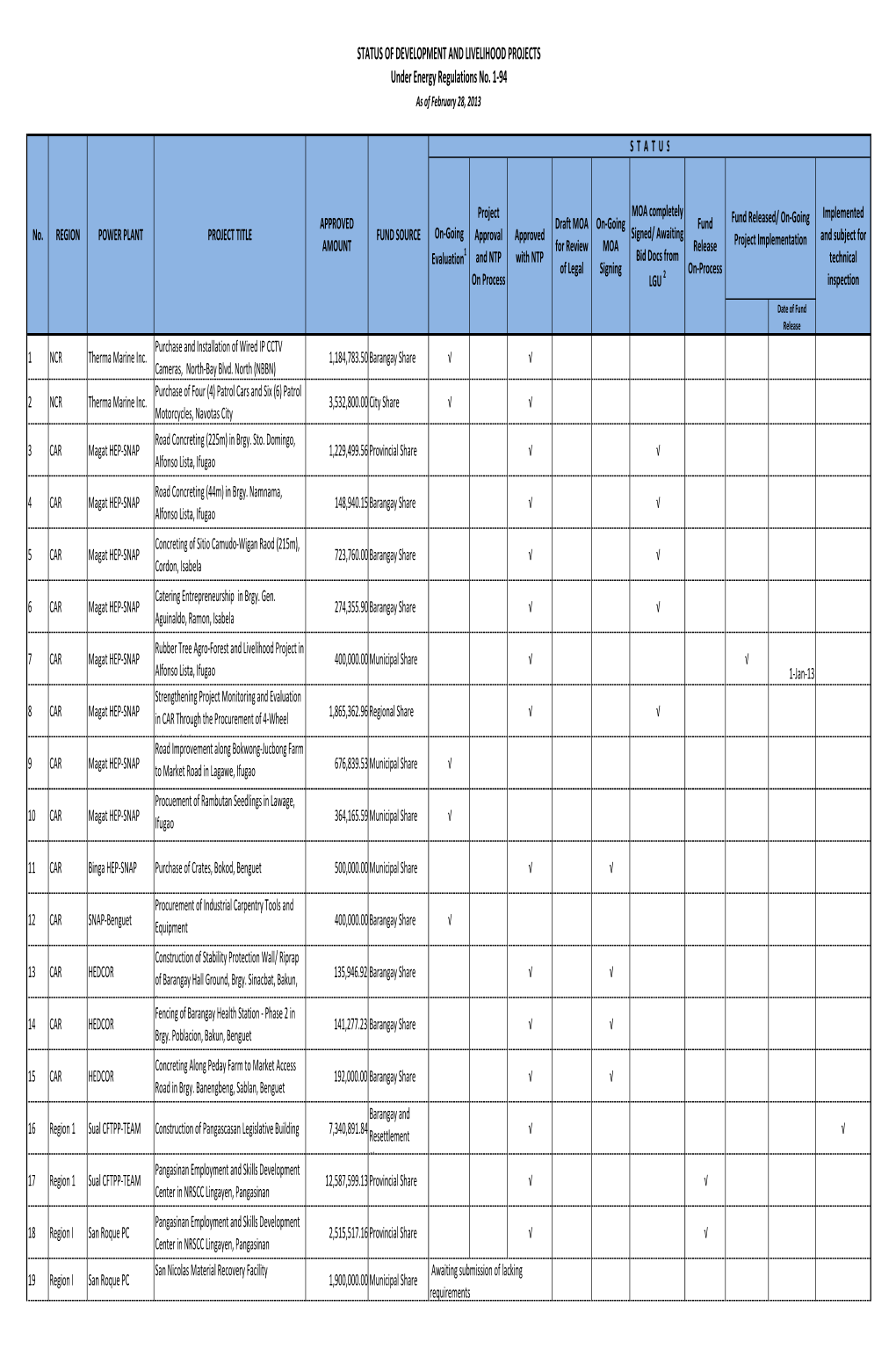 Status DLF Projects