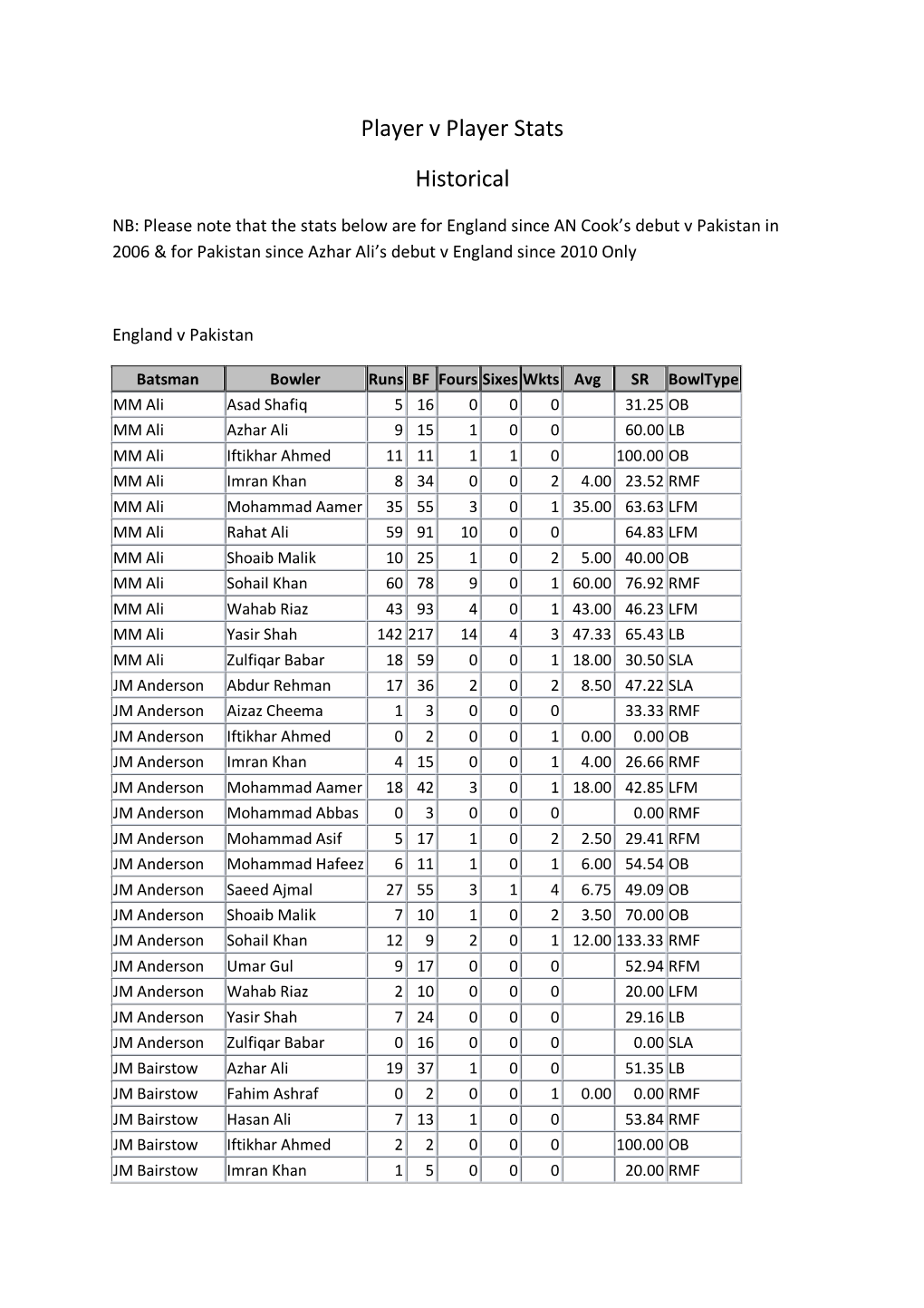 Player V Player Stats Historical