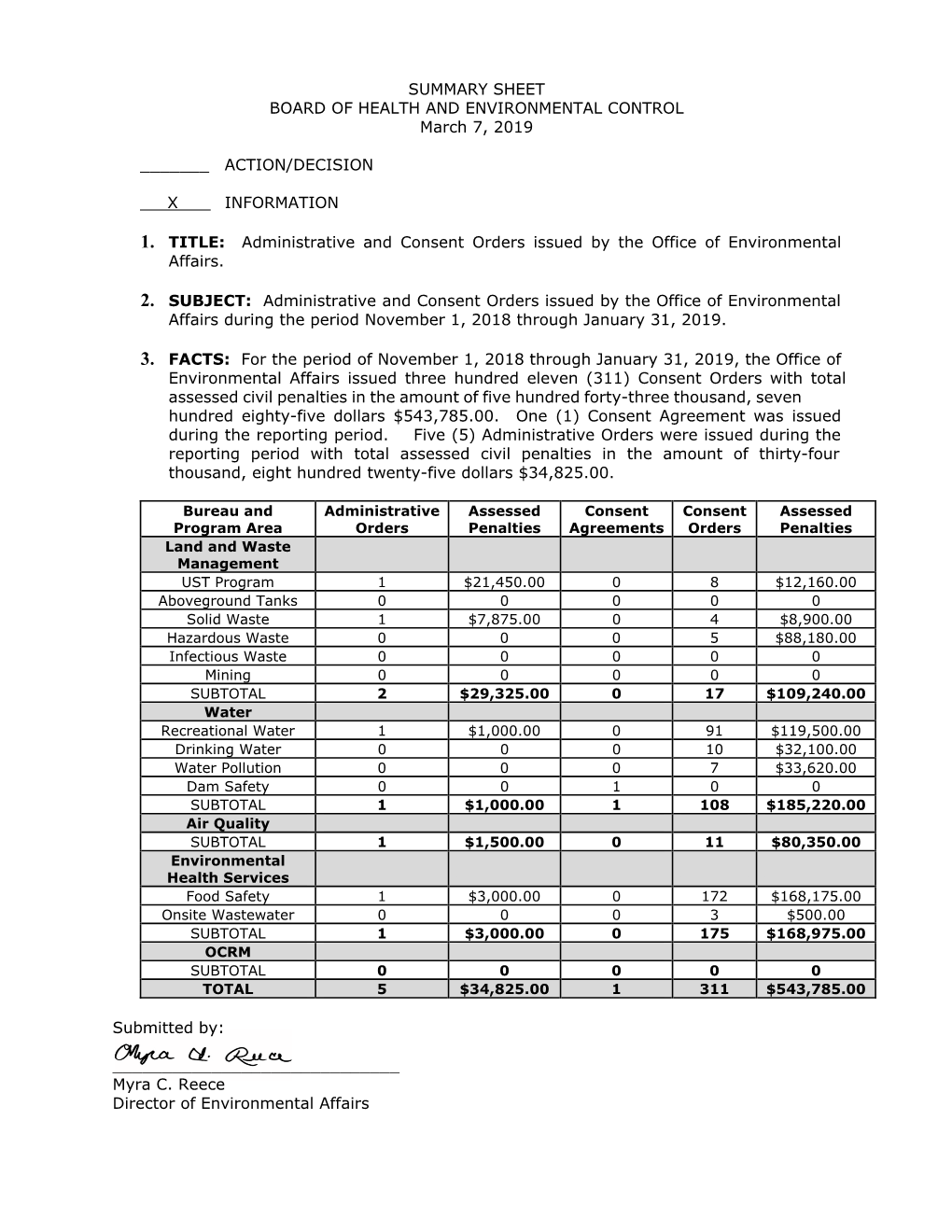 SUMMARY SHEET BOARD of HEALTH and ENVIRONMENTAL CONTROL March 7, 2019 ___ACTION/DECISION X INFORMATION 1. TITLE: Admin