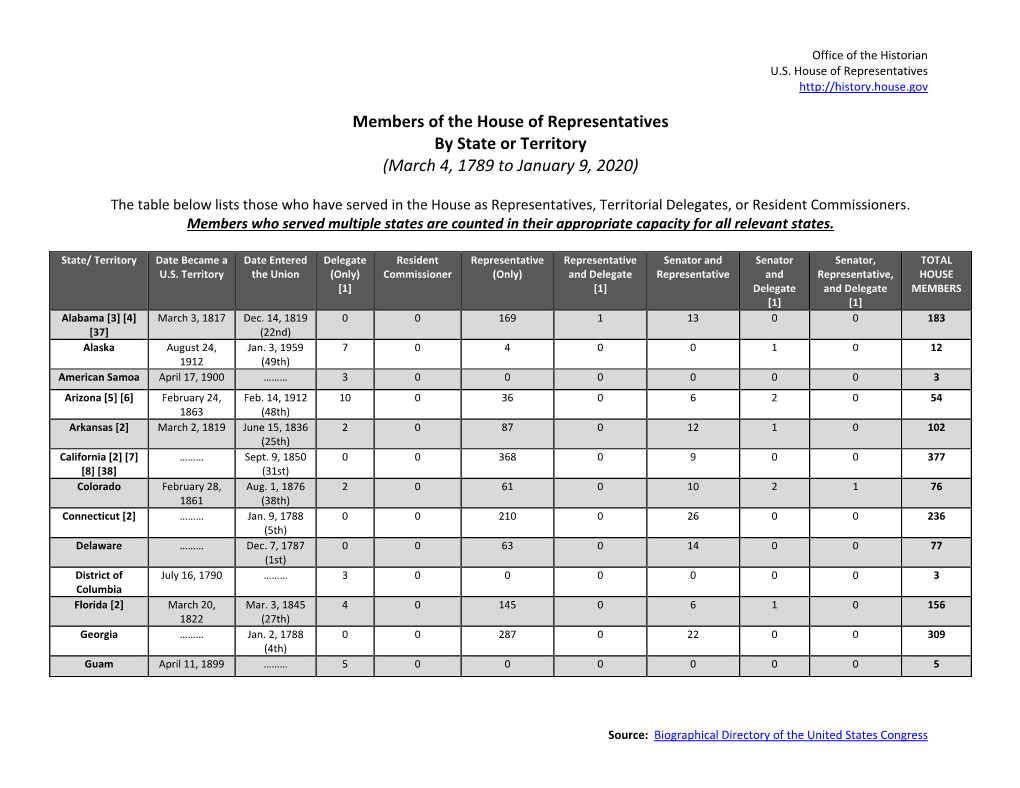 Members of the House of Representatives by State Or Territory (March 4, 1789 to January 9, 2020)