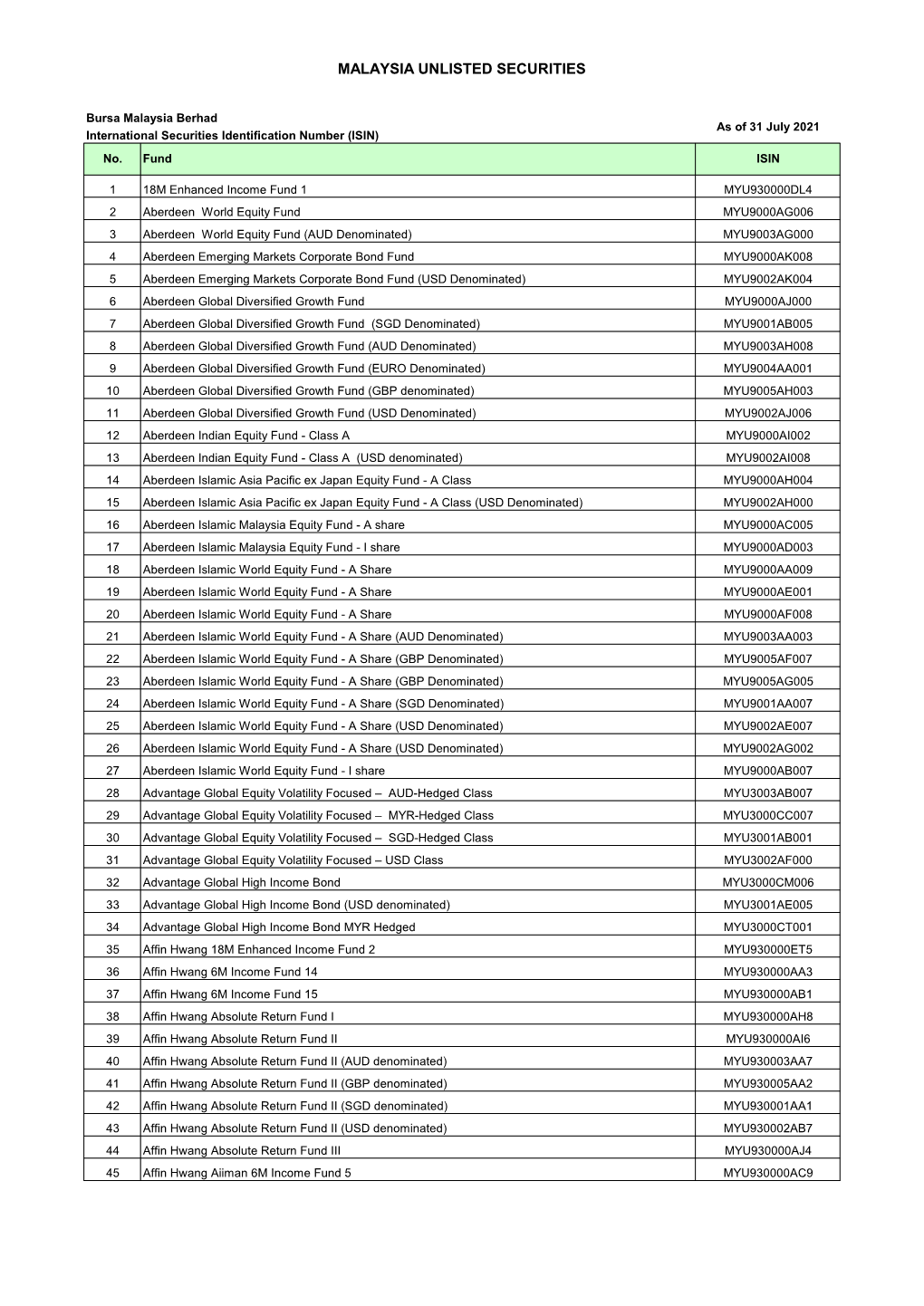 Unlisted Malaysian Securities