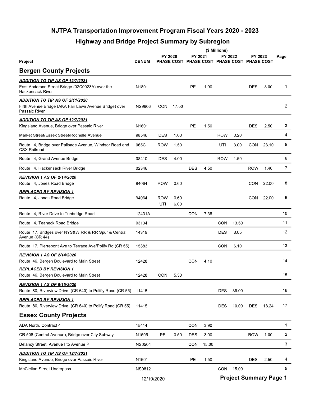 Highway and Bridge Project Summary by Subregion NJTPA Transportation Improvement Program Fiscal Years 2020