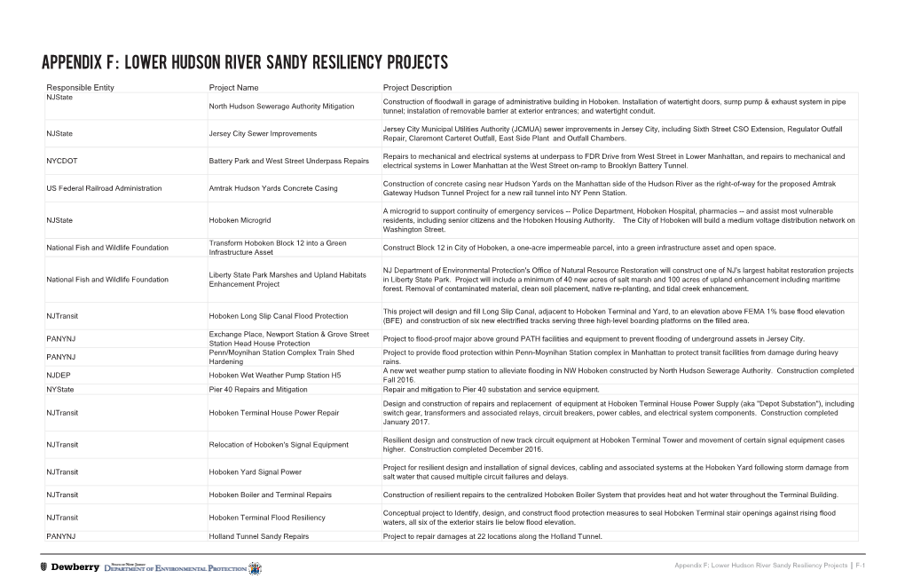 Rebuild by Design Hudson River: Resist, Delay, Store