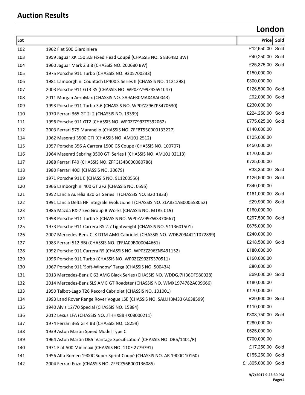 London Lot Price Sold 102 1962 Fiat 500 Giardiniera £12,650.00 Sold 103 1959 Jaguar XK 150 3.8 Fixed Head Coupé (CHASSIS NO
