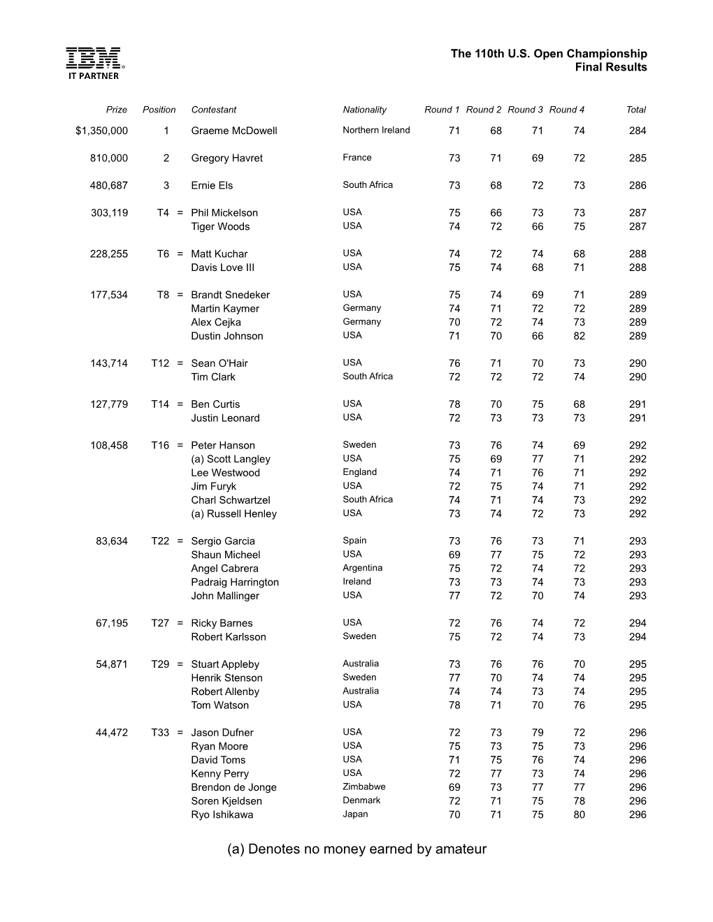 2010 U.S. Open Prize Money