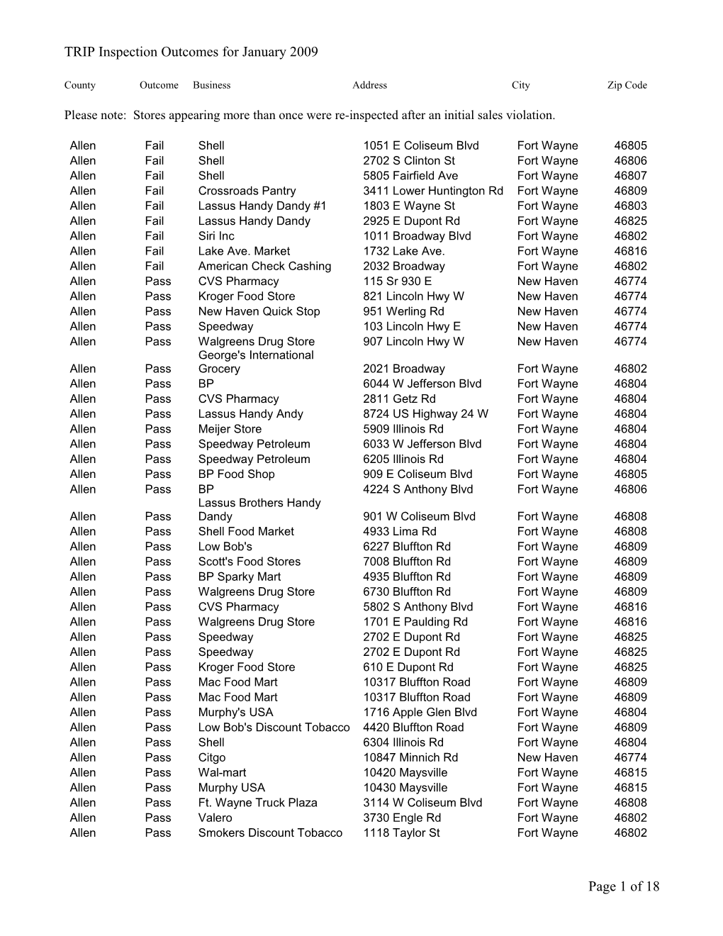 TRIP Inspection Outcomes for January 2009