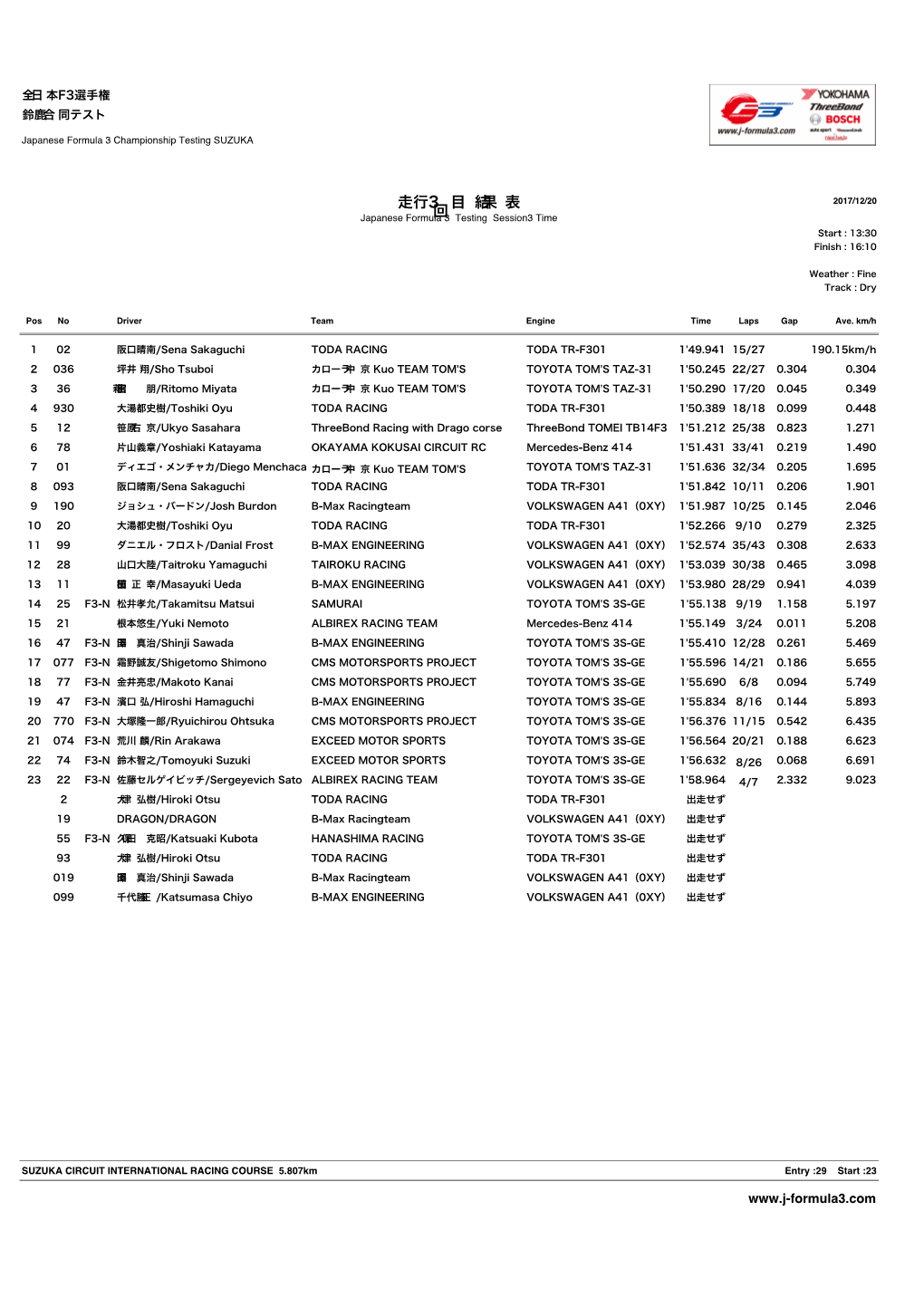 走行3回目 結果表 2017/12/20 Japanese Formula 3 Testing Session3 Time Start : 13:30 Finish : 16:10