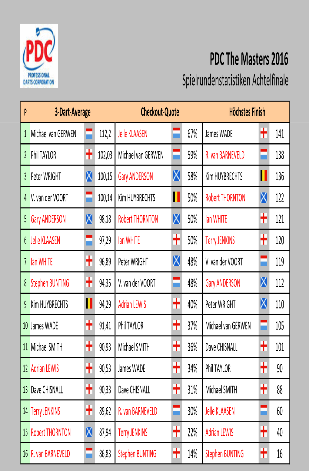 PDC the Masters 2016 Spielrundenstatistiken Achtelfinale