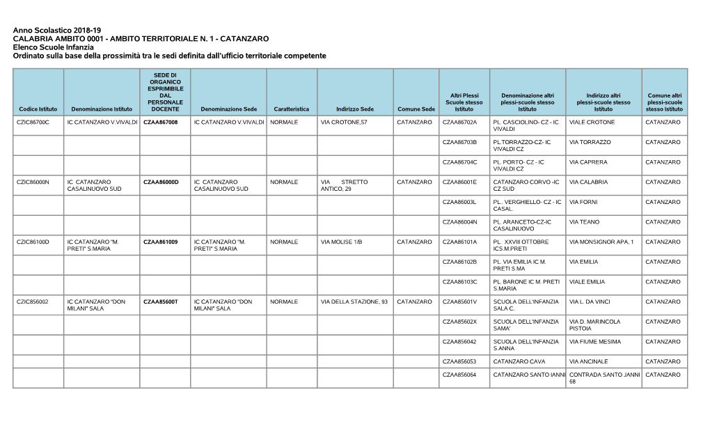 AMBITO TERRITORIALE N. 1 - CATANZARO Elenco Scuole Infanzia Ordinato Sulla Base Della Prossimità Tra Le Sedi Definita Dall’Ufficio Territoriale Competente