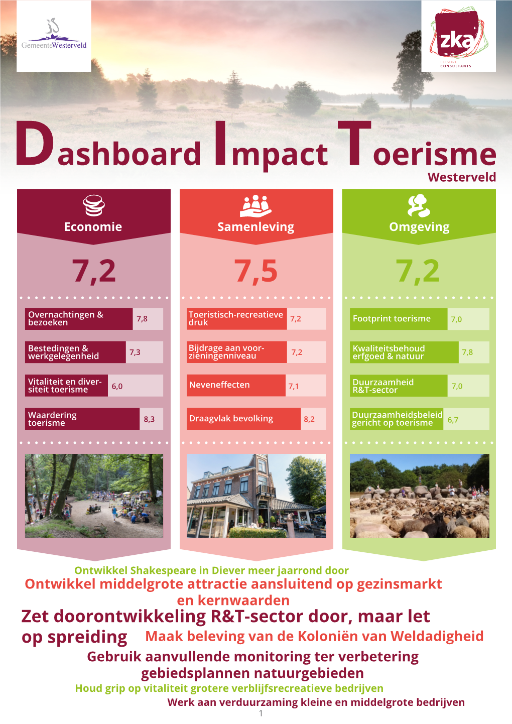 Dashboard Impact Toerisme Westerveld