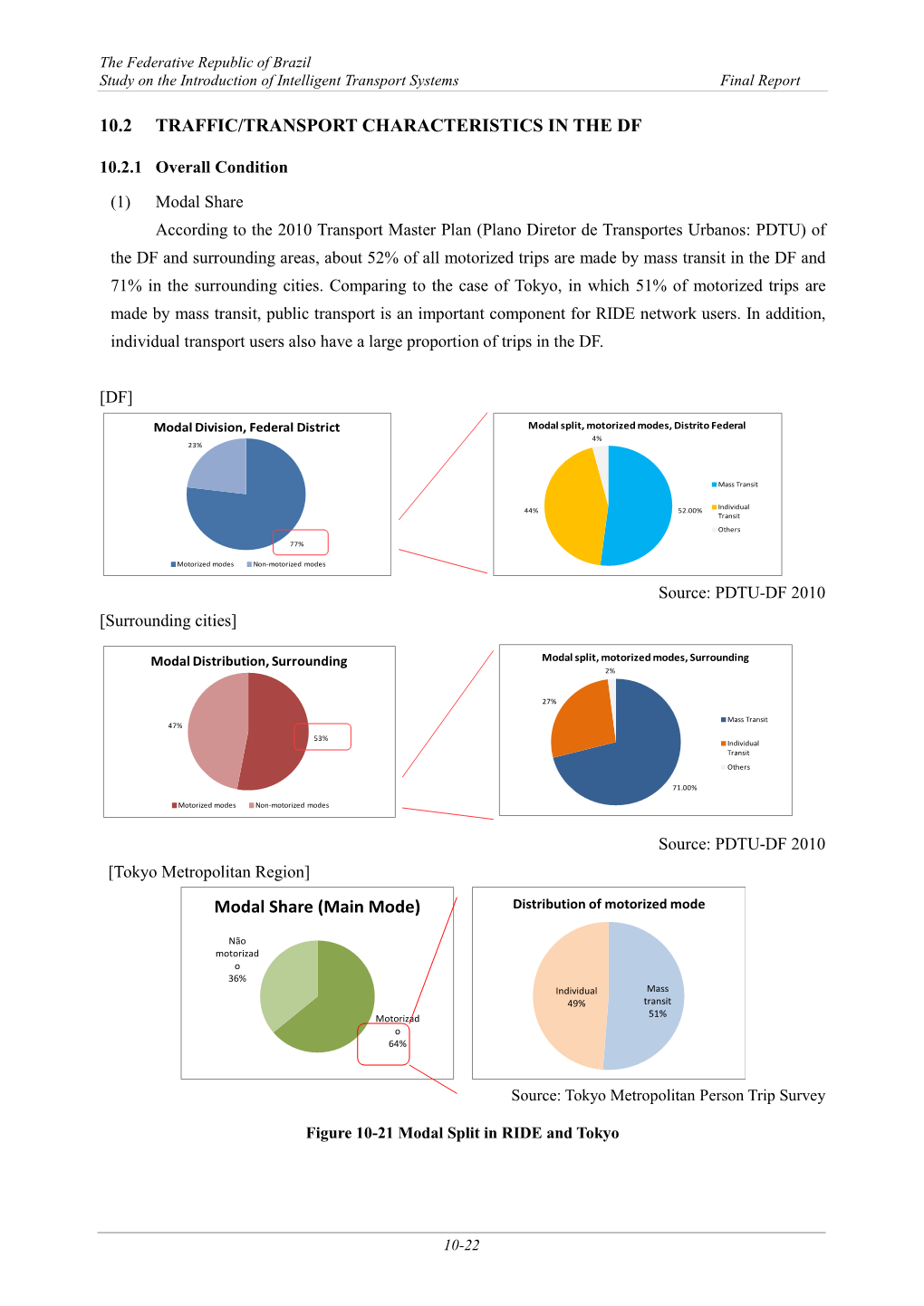 10.2 Traffic/Transport Characteristics in the Df