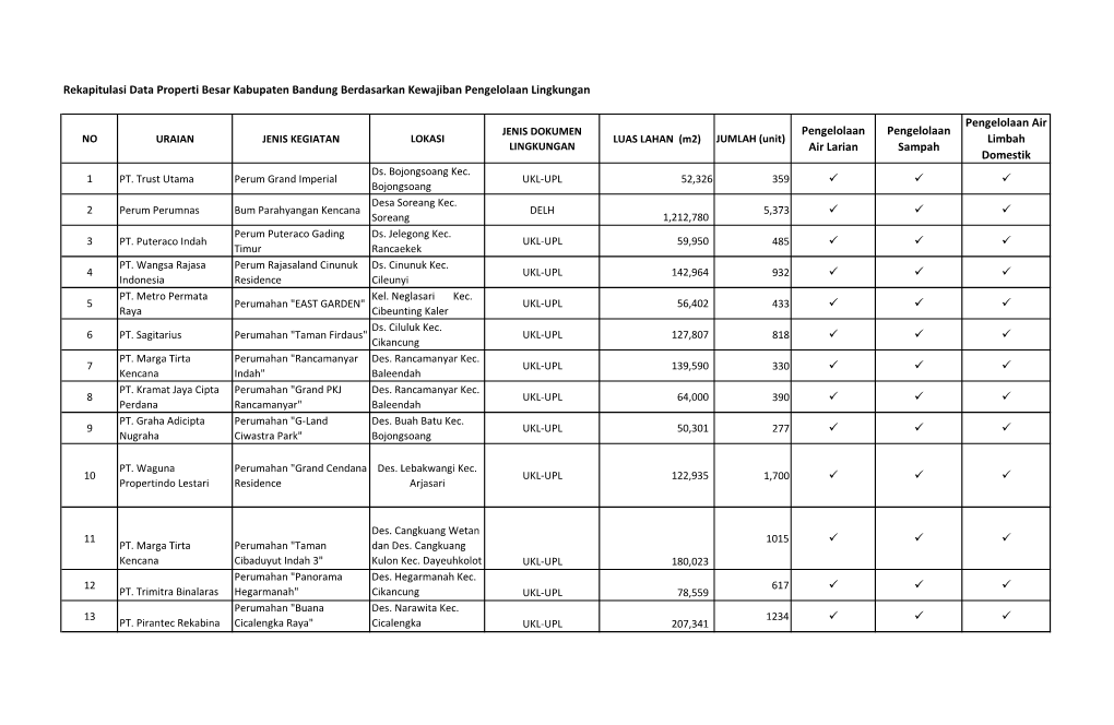 Rekapitulasi Data Properti Besar Kabupaten Bandung Berdasarkan Kewajiban Pengelolaan Lingkungan